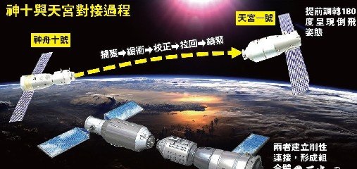天宫一号与神舟十号成功实现自动对接